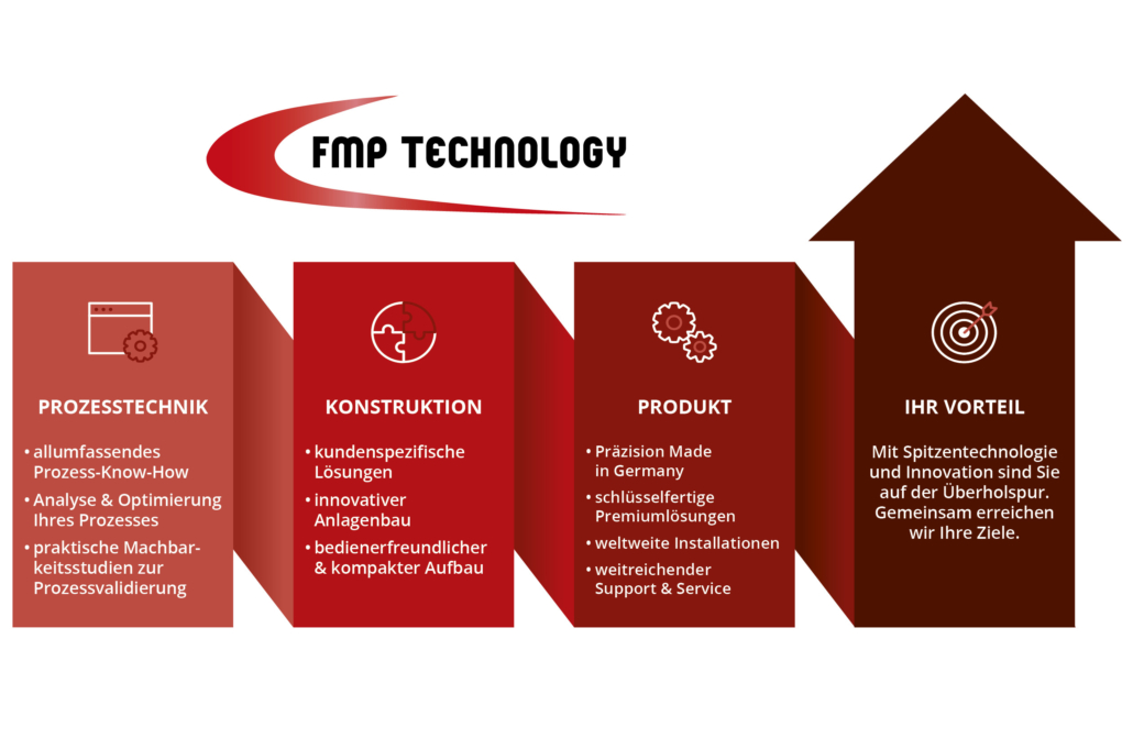 FMP Technology Infografik Desktop deutsch