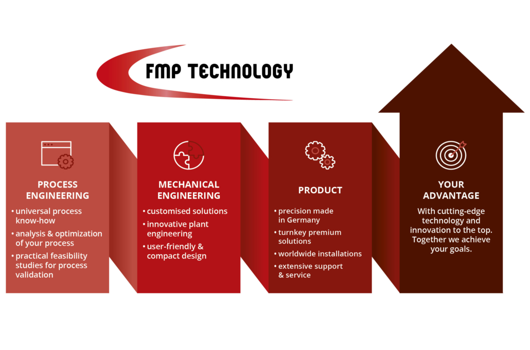 FMP Technology Infografik Desktop englisch