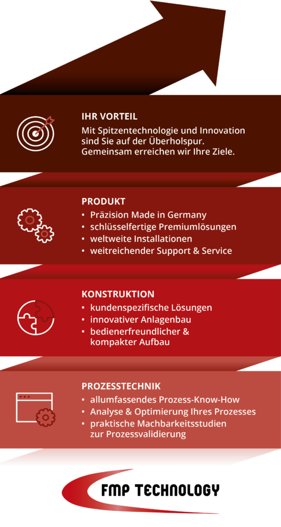 FMP Technology Infografik Mobile deutsch