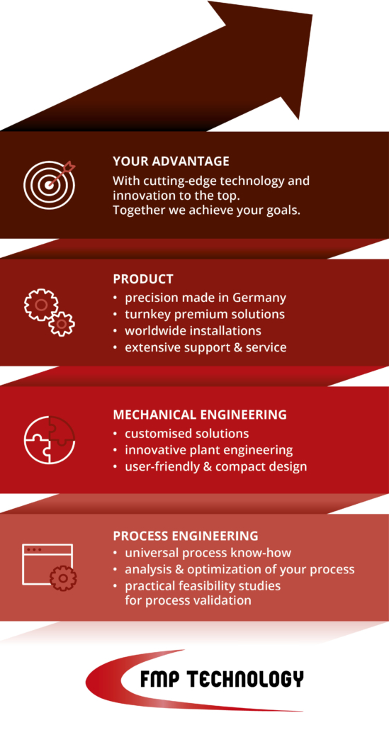 FMP Technology Infografik Mobile englisch